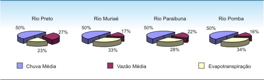 Figura 1 - Distribui��o regional das caracter�sticas do balan�o h�drico
