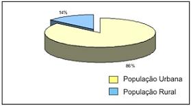 Figura 2 - Contribuio percentual da populao