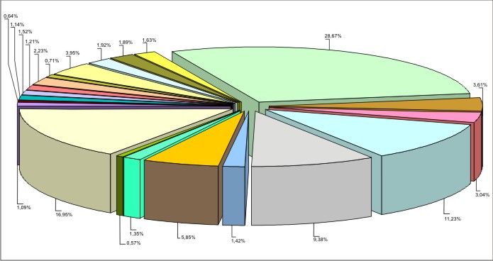 Figura 2 - Contribuio Percentual