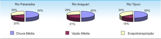 Figura 1 - Distribuio regional das caractersticas do balano hdrico