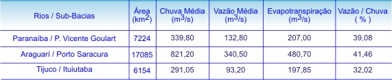 Tabela 1 - Distribuio regional das caractersticas do balano hdrico