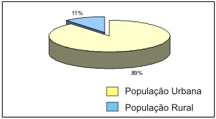 Figura 2 - Contribuio percentual da populao