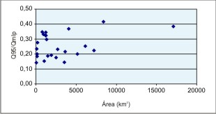 Figura 5 - Grficos da relao entre Q<sub>95</sub> / Q<sub>mlp</sub>