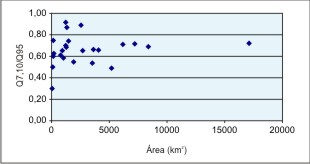 Figura 6 - Grficos da relao entre Q<sub>7,10</sub> / Q<sub>95</sub>