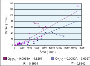 Figura 7 - Grficos dos desvios Q<sub>7,10</sub> e Q<sub>95</sub>