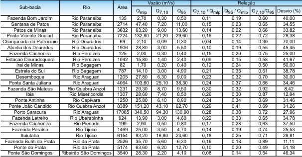 Tabela 1- Sub-bacias estudadas, reas de drenagem, vazes mdias e mnimas e relaes percentuais entre as vazes estudadas na bacia do rio das Velhas