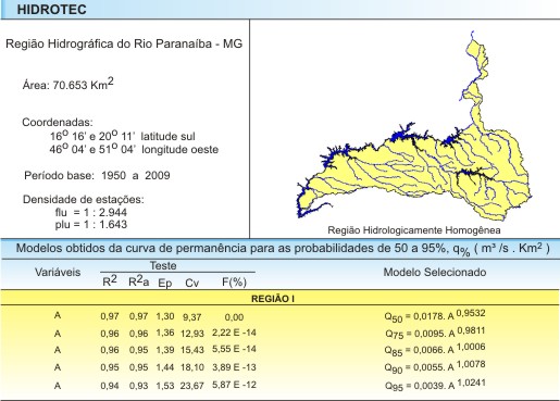 Figura 3 - Modelos obtidos da curva de permanncia para as probabilidades de 50 a 95%