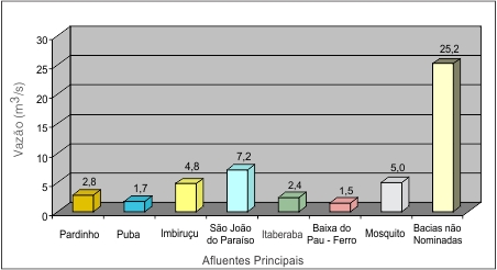 Figura 1 - Contribuio Nominal