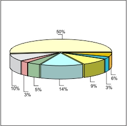 Figura 2 - Contribuio Percentual