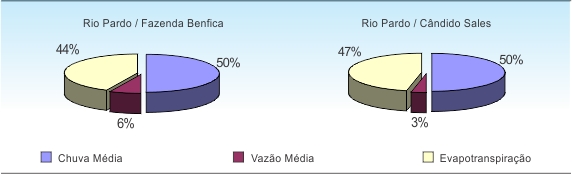 Figura 1 - Distribuio regional das caractersticas do balano hdrico