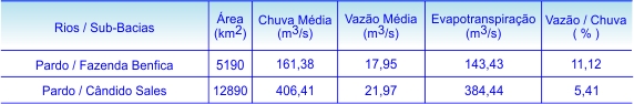 Tabela 1 - Distribuio regional das caractersticas do balano hdrico