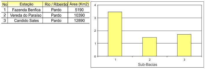 Figura 4 - Vazo especfica mdia de longo perodo (L/s.km<sup>2</sup>)