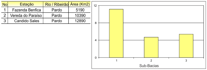 Figura 5 - Coeficiente de deflvio (vazo/chuva)