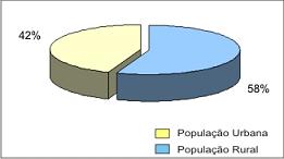 Figura 2 - Contribuio percentual da populao
