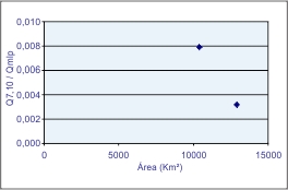 Figura 4 - Grficos da relao Q<sub>7,10</sub> / Q<sub>mlp</sub>