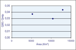 Figura 5 - Grficos da relao entre Q<sub>95</sub> / Q<sub>mlp</sub>