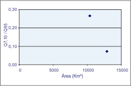 Figura 6 - Grficos da relao entre Q<sub>7,10</sub> / Q<sub>95