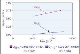 Figura 7 - Grficos dos desvios Q<sub>7,10</sub> e Q<sub>95</sub>