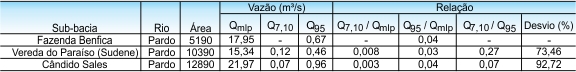 Nota:  Desvio (%) = [1- (Q<sub>7,10</sub> / Q<sub>95</sub> )] .100