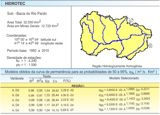 Figura 3 - Modelos obtidos da curva de permanncia para as probabilidades de 50 a 95%