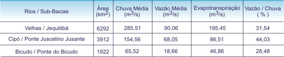 Tabela 1 - Distribuio regional das caractersticas do balano hdrico