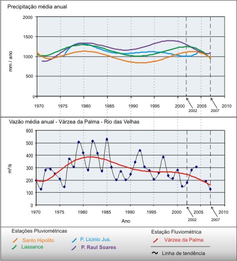 Figura 2  Hidrograma da vazo mdia anual (e precipitao mdia anual)