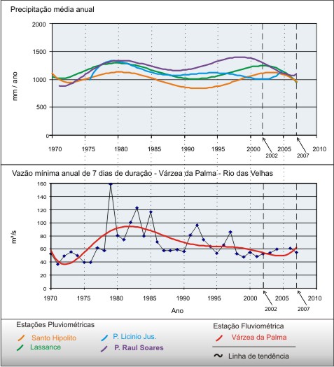 Figura 3 - Hidrograma da vazo mnima anual de 7 dias de durao <br />(e precipitao mdia anual)