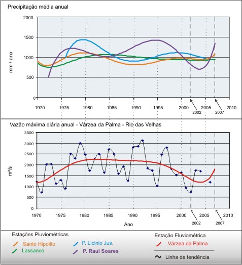 Figura 4 - Hidrograma da vazo mxima diria anual (e precipitao mxima diria anual)