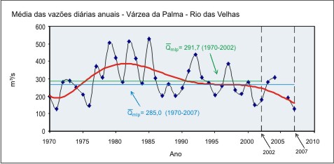 Figura 5 - Hidrograma da vazo mdia anual nos dois perodos  de srie histrica