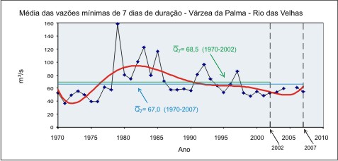 Figura 6 - Hidrograma da vazo mnima anual de 7 dias de durao nos dois perodos de srie histrica