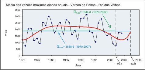 Figura 7 - Hidrograma da vazo mxima diria anual nos dois perodos de srie histrica