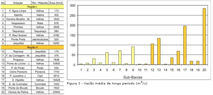 Figura 1 - Regies hidrologicamente homogneas e localizao das sub-bacias, na bacia do Paracatu