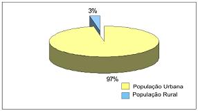 Figura 2 - Contribuio percentual da populao