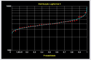 Figura 2 - Ajuste da distribuio log-normal III s vazes mnimas do rio Itabira em Itabirito