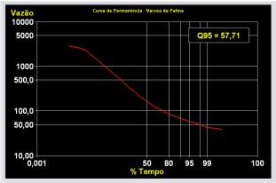 Figura 3 - Curva de permanncia das vazes dirias do rio das Velhas em Vrzea da Palma