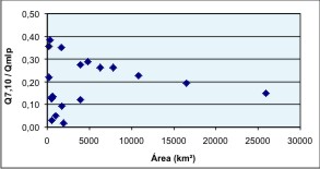 Figura 4 - Grficos da relao entre Q<sub>7,10</sub> / Q<sub>mlp