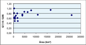 Figura 6- Grficos da relao entre Q<sub>7,10</sub> / Q<sub>95</sub>