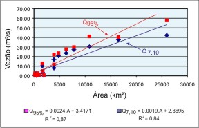 Figura 7 - Grficos dos desvios Q<sub>7,10</sub> e Q<sub>95</sub>