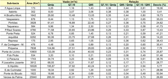 Tabela 1- Sub-bacias estudadas, reas de drenagem, vazes mdias e mnimas e relaes percentuais entre as vazes estudadas na bacia do rio das Velhas