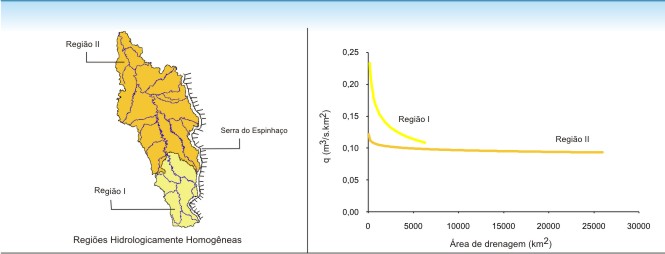 Figura 1 - Comportamento das vazes especficas mximas dirias anuais com as  reas de drenagem das sub-bacias
